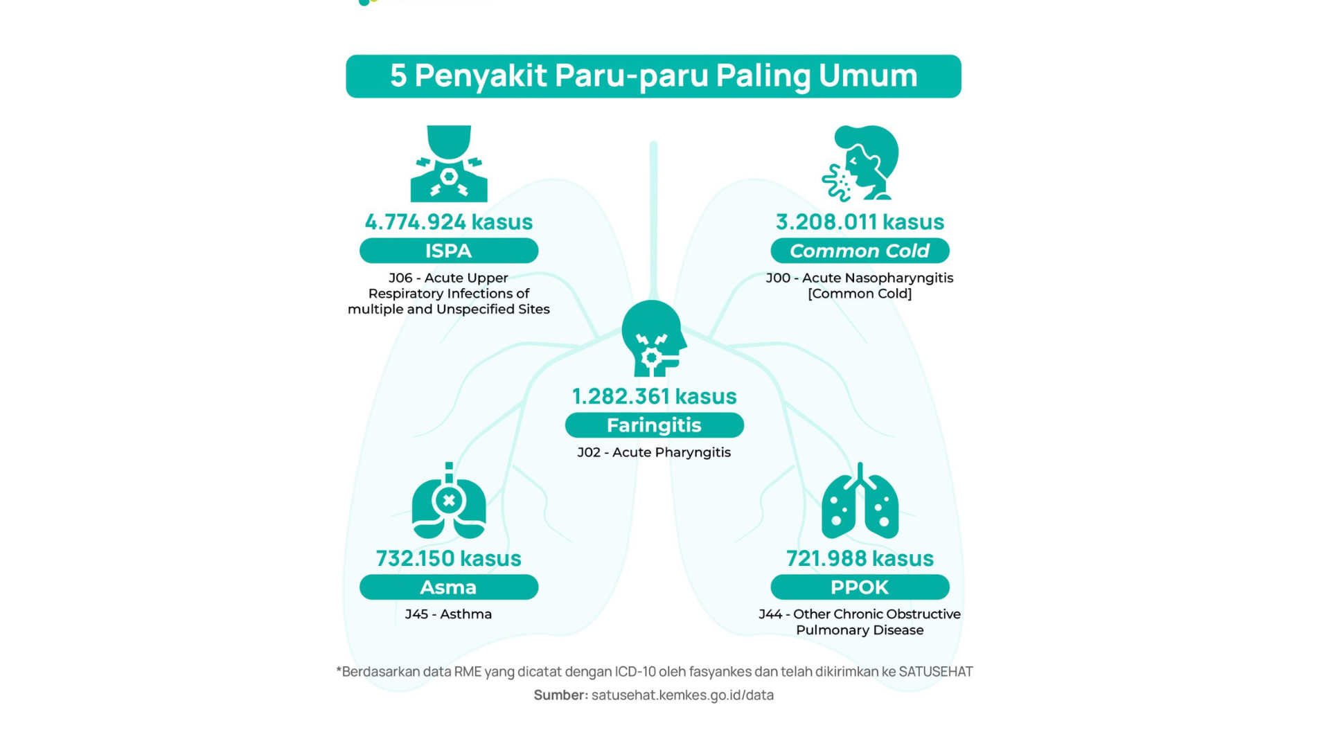 ISPA, Penyakit Gangguan Paru Yang Paling Sering Terjadi Di Masyarakat